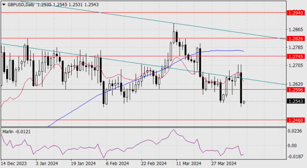 Forecast for GBP/USD on April 11, 2024