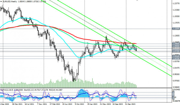 EUR/USD: trading scenarios on April 11, 2024