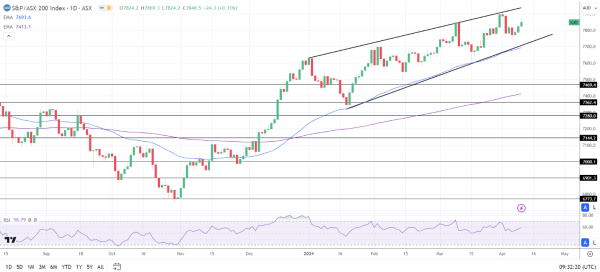 ASX 200 extended gains on Wednesday.