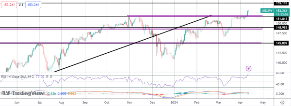 Intervention Fears Grow As USDJPY Hits 1990's Levels