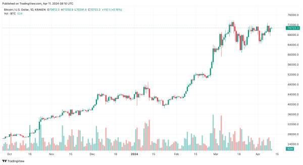 Bitcoin (BTC) Price Action April 11 2024 | Source: TradingView