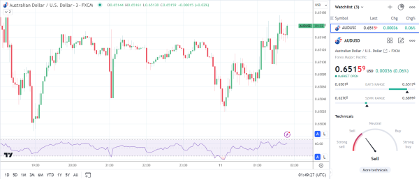 AUD/USD reaction to inflation numbers from China.