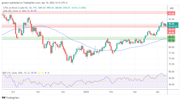 Brent Oil