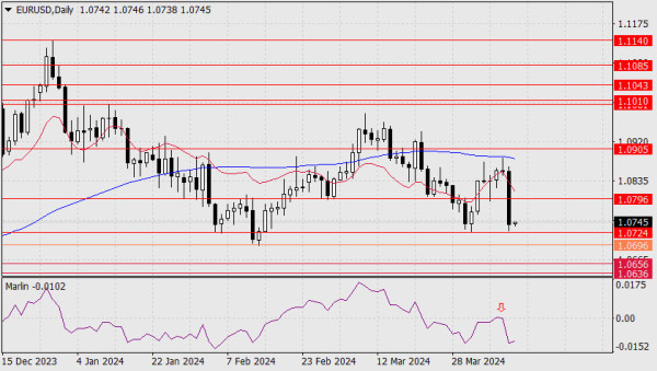 Forecast for EUR/USD on April 11, 2024