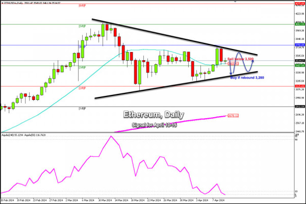 Trading Signals for Ethereum (ETH/USD) for April 10-15, 2024: sell below $2,364 (3/8 Murray - symmetrical triangle)