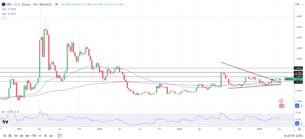 Weekly Chart sends bullish price signals.