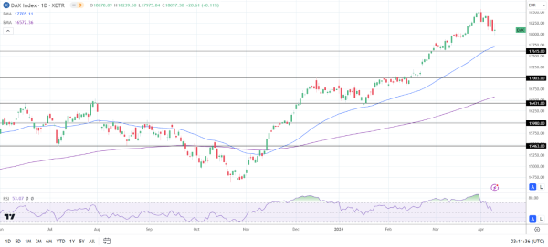 DAX Daily Chart sends bullish price signals.