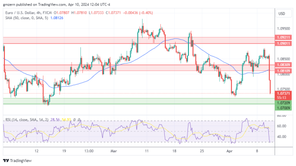 EUR/USD