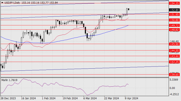 Forecast for USD/JPY on April 11, 2024