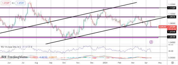 EURUSD Breakdown Risks Ahead of ECB