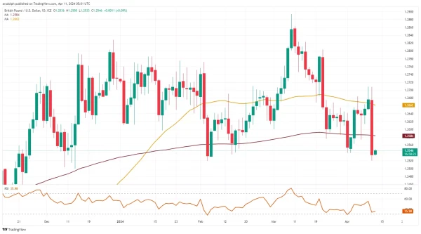 GBP/USD chart