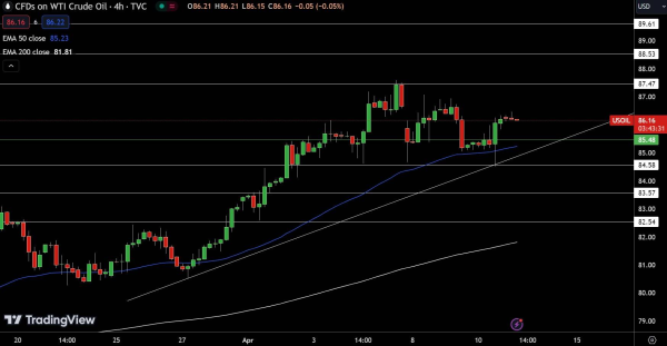 WTI Price Chart