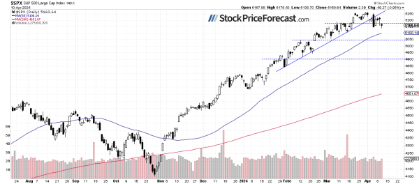 Inflation Data Sparks Uncertainty as S&amp;P 500 Dips Below 5,200 - Image 1