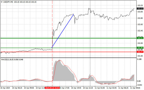 Analysis and trading tips for USD/JPY on April 11