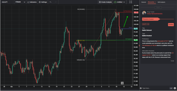 Bullish Rebound