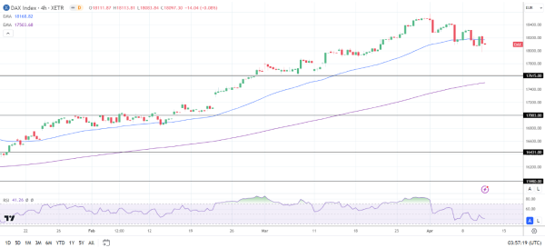 4-Hourly Chart sends bearish near-term price signals.