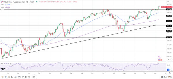 USD/JPY Daily Chart sends bullish price signals.