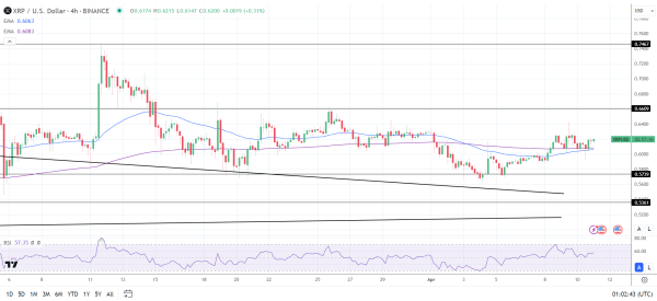 XRP Daily Chart reaffirms bullish price signals.