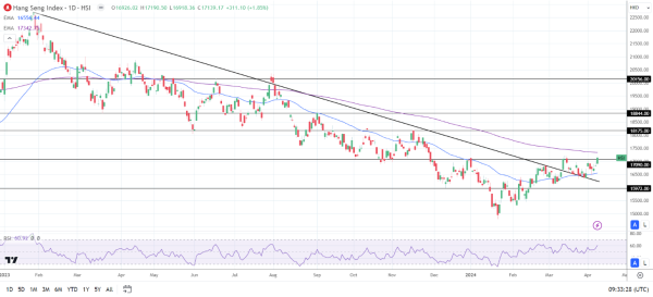 Hang Seng rallied on Wednesday.