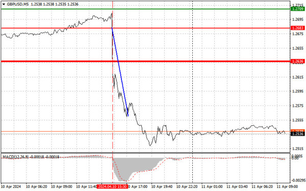 Analysis and trading tips for GBP/USD on April 11