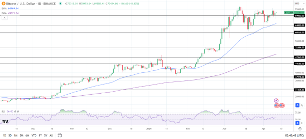 BTC Daily Chart sends bullish price signals.