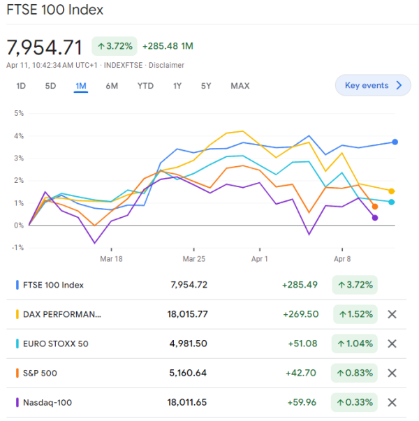 FTSE 100 1-Month comparison chart