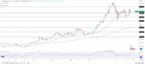 ETH Daily Chart sends bullish price signals.