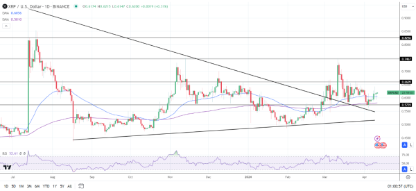 XRP Daily Chart affirms bullish price signals.