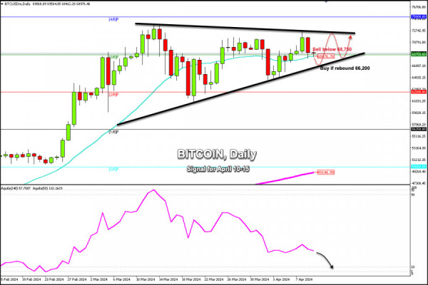 Trading Signals for BITCOIN (BTC/USD) for April 10-15, 2024: sell below $69,000 (3/8 Murray - bullish wedge)