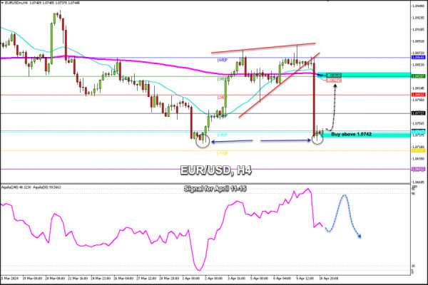 Trading Signals for EUR/USD for April 11-15, 2024: buy above 1.0742 (0/8 Murray - rebound)