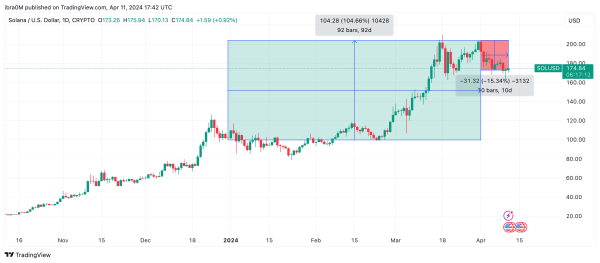 Solana (SOL) Price Action Jan - April 2024 | Source: TradingView