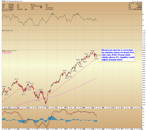 A graph of stock market Description automatically generated