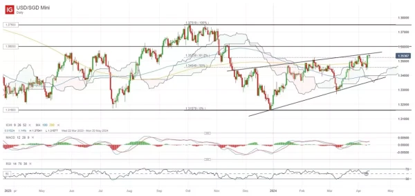 USD/SGD Mini