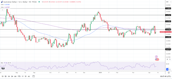 AUD to USD Daily Chart sends bearish price signals.