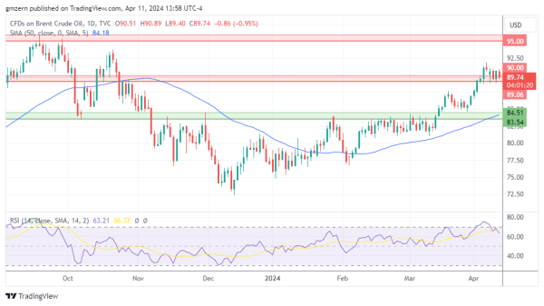 Brent Oil