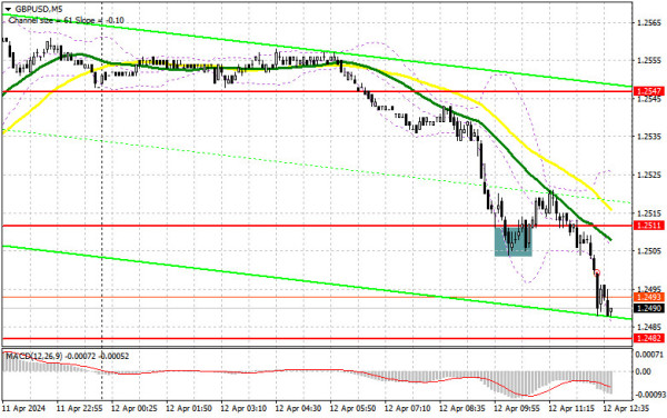 GBP/USD: trading plan for the US session on April 12th (analysis of morning deals). The pound followed the euro