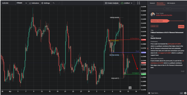 Pullback Resistance at 38.2% Fibonacci Retracement