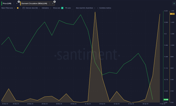 Uniswap (UNI) Dormant Circulation vs Price | April 11, 2024 | Source: TradingView