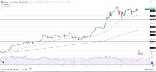 BTC Daily Chart sends bullish price signals.