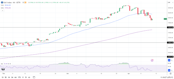 4-Hourly Chart sends bearish near-term price signals.