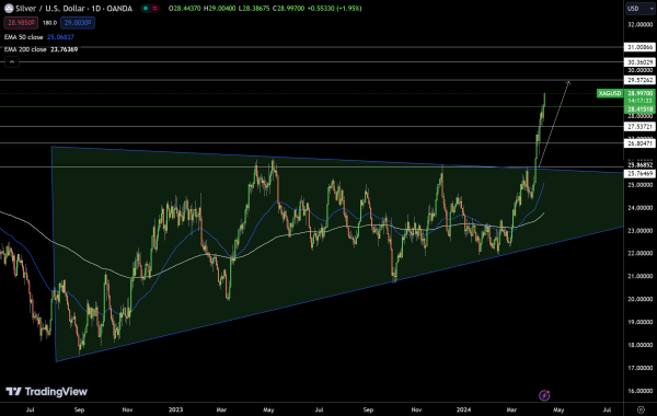 Silver - Chart