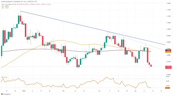 EUR/USD chart