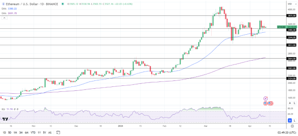 ETH Daily Chart sends bullish price signals.