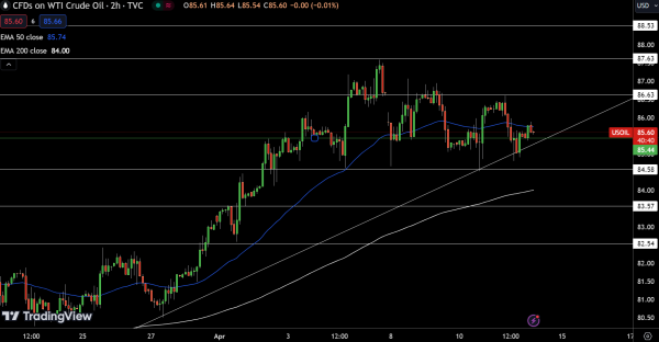 WTI Price Chart