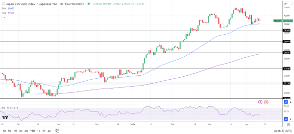 Nikkei extended losses on Thursday.