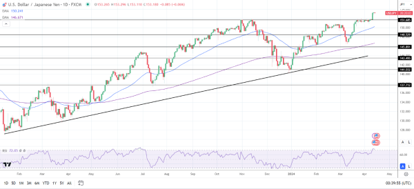 USD/JPY Daily Chart sends bullish price signals.