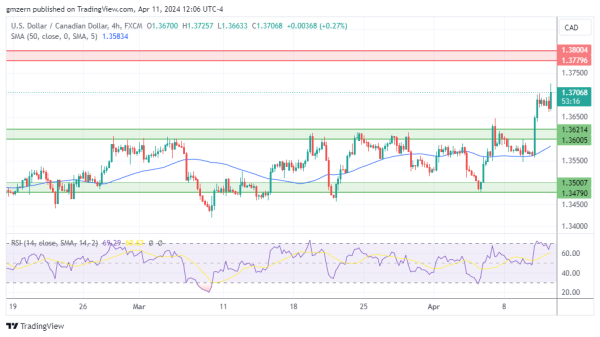 USD/CAD