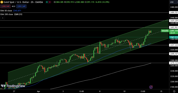 Gold - Chart