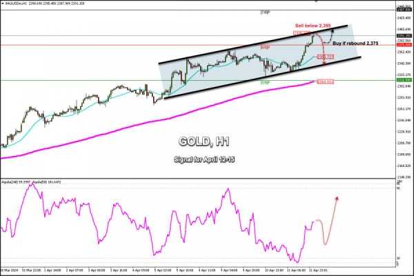 Trading Signals for GOLD (XAU/USD) for April 12-15, 2024: sell below $2,395 (7/8 Murray - technical correction)