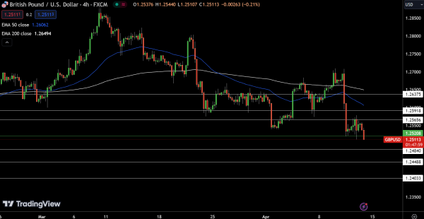 GBP/USD Price Chart - Source: Tradingview